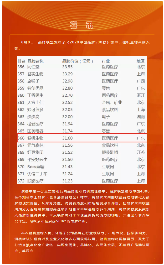 健帆生物入榜“2020中國品牌500強”.png
